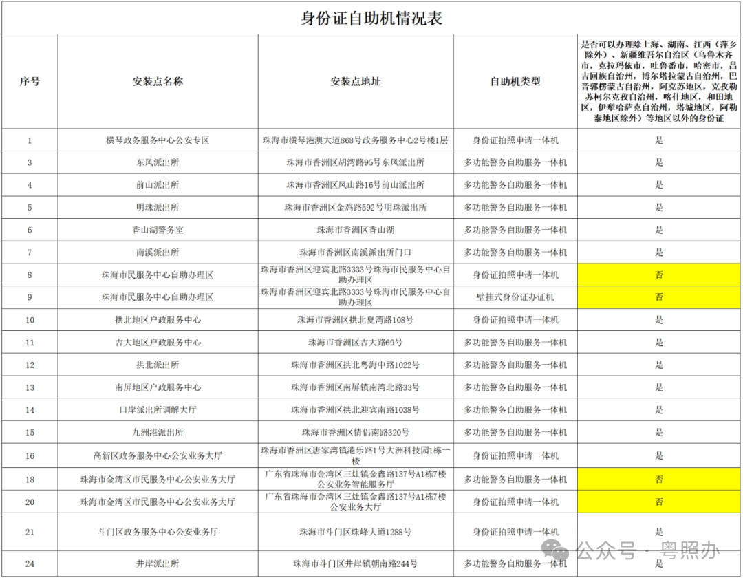 【珠海身份证】珠海的朋友注意！自助办/网上办补换领全流程请查收