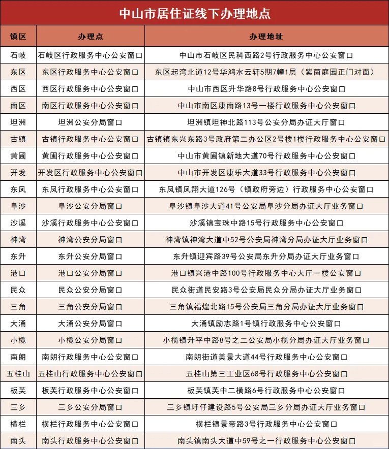 【中山】线上办理中山居住证攻略（办理条件、准备材料、申领流程）