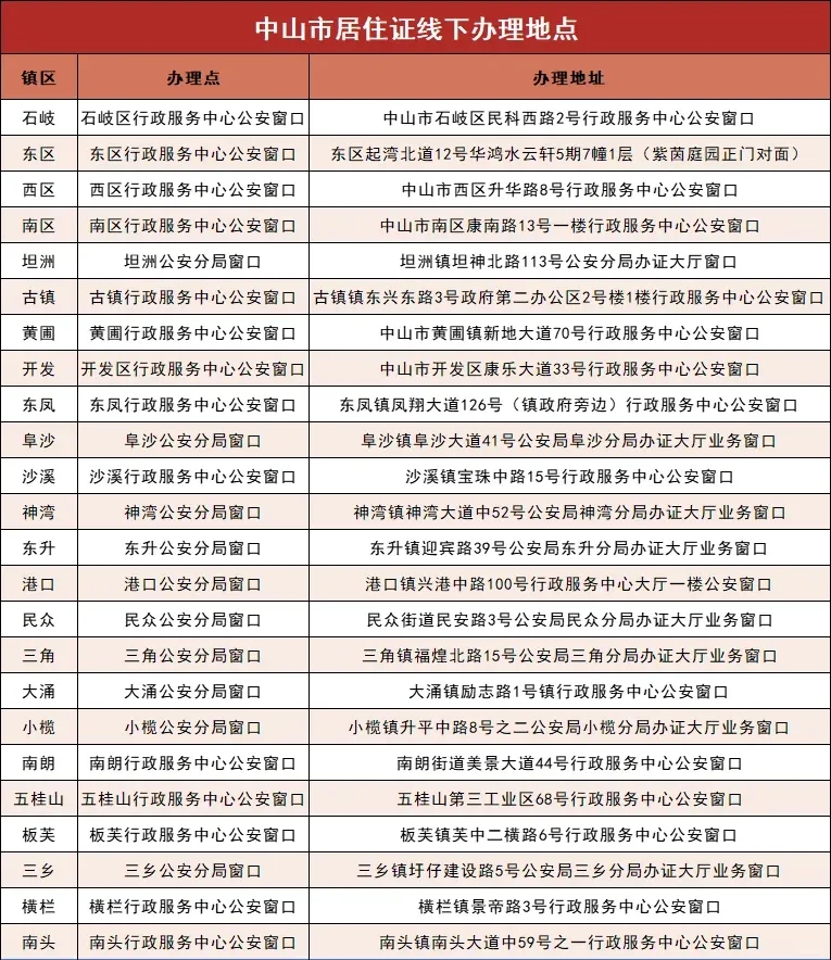【中山居住证】中山居住证办理攻略（办理条件、准备材料、申领流程）