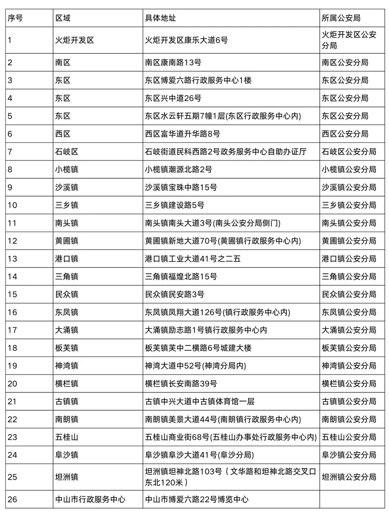 【中山】中山异地办理身份证攻略：“中山云预约”线上预约窗口办理、自助机办理任选（附流程、材料、办理条件）